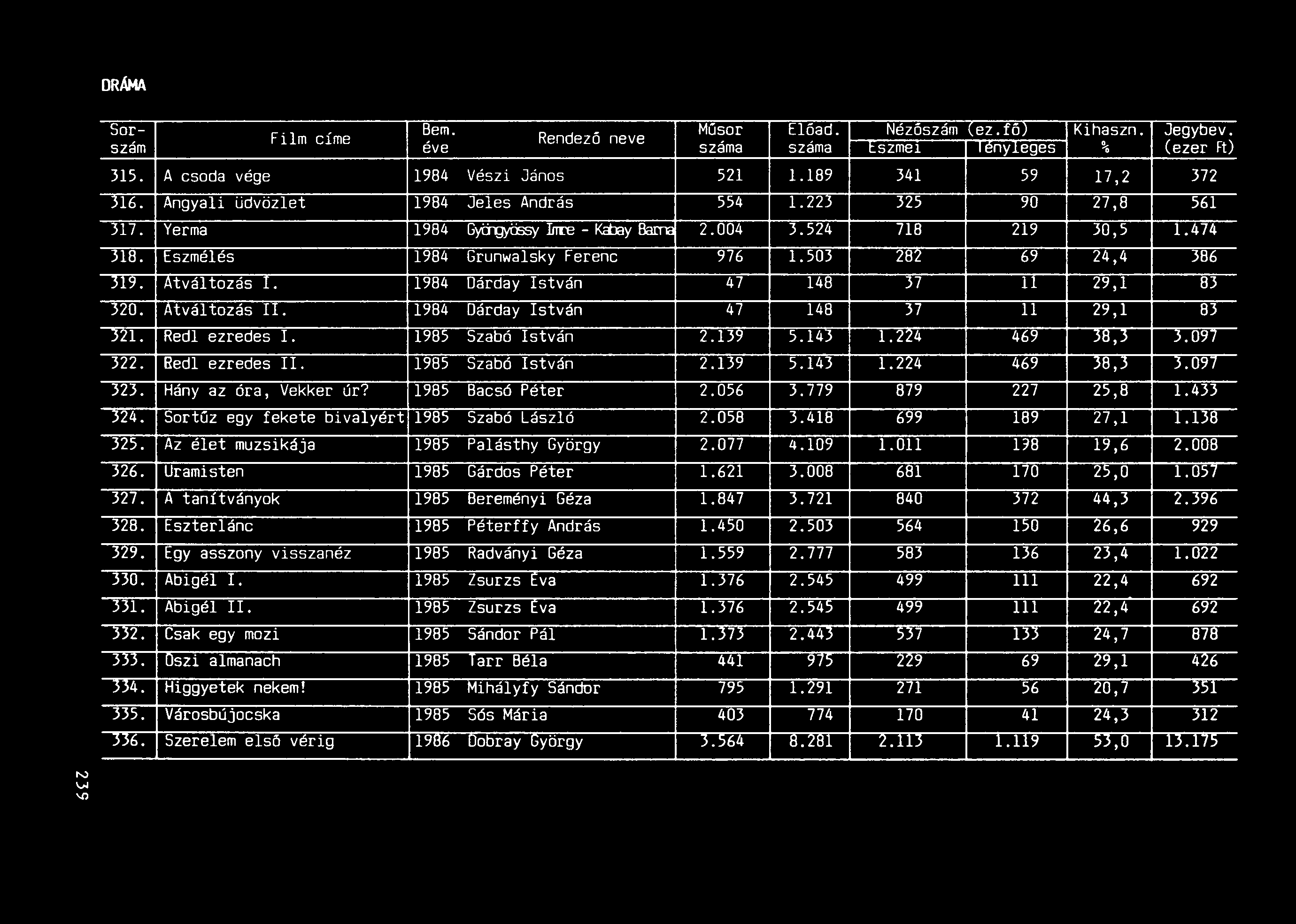 DRAMA Bem. Műsor Film címe Rendező neve Előad. Nézőszám (ez.fő) Kihaszn. Jegybev. szám éve száma száma tszmel lenyleges % (ezer Ft) 315. A csoda vége 1984 Vészi János 521 1.189 341 59 17,2 372 316.