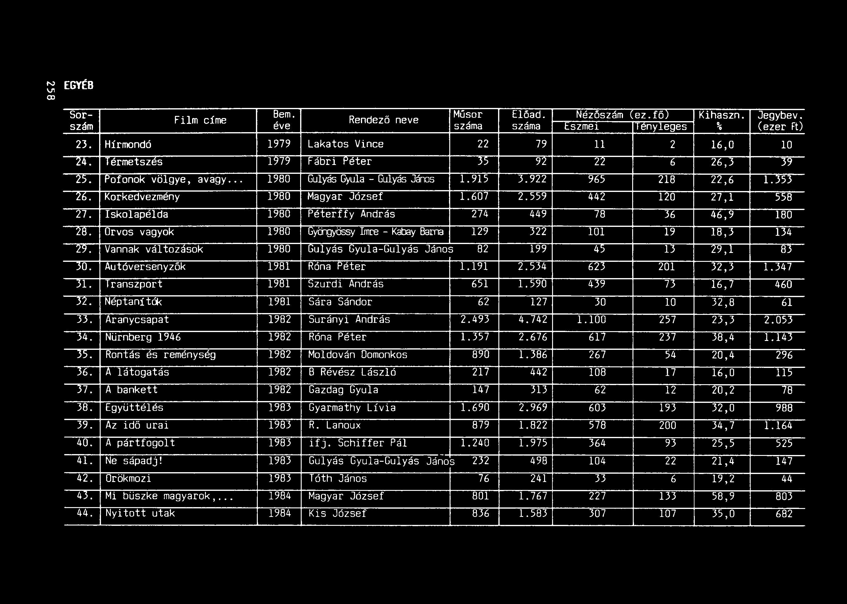 EGYÉB Bem. Műsor Film címe Rendező neve Előad. Nézőszám (ez.főj Kihaszn. Jegybev. szám éve száma száma Eszmei Tényleges % (ezer Ft) 23. Hírmondó 1979 Lakatos Vince 22 79 2 16,0 10 24.