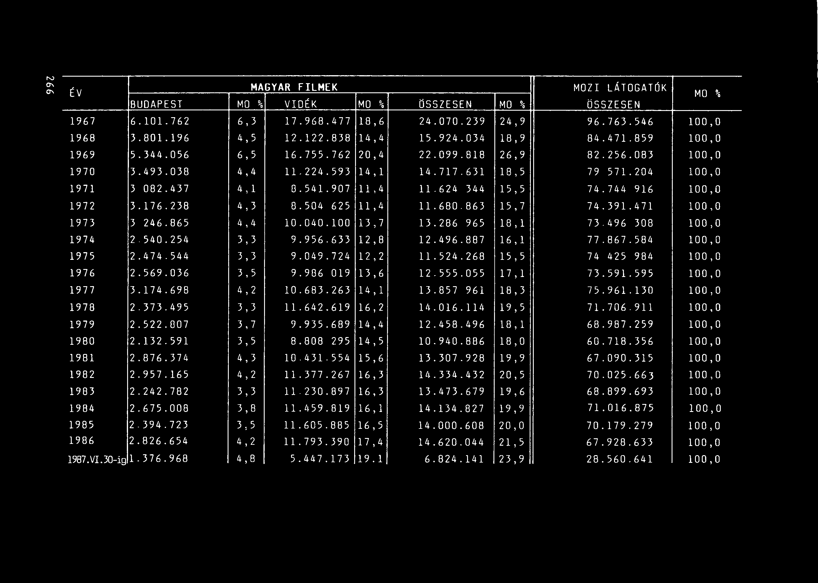 ÉV MAGYAR FLMEK MOZ LÁTOGATÓK BUDAPEST MO % VDÉK MO % ÖSSZESEN MO % ÖSSZESEN 1967 6.101. 762 6,3 17.968.477 18,6 24.070.239 24,9 96.763.546 100,0 1968 3.801.196 4,5 12.122.838 14,4 15.924.034 18,9 84.