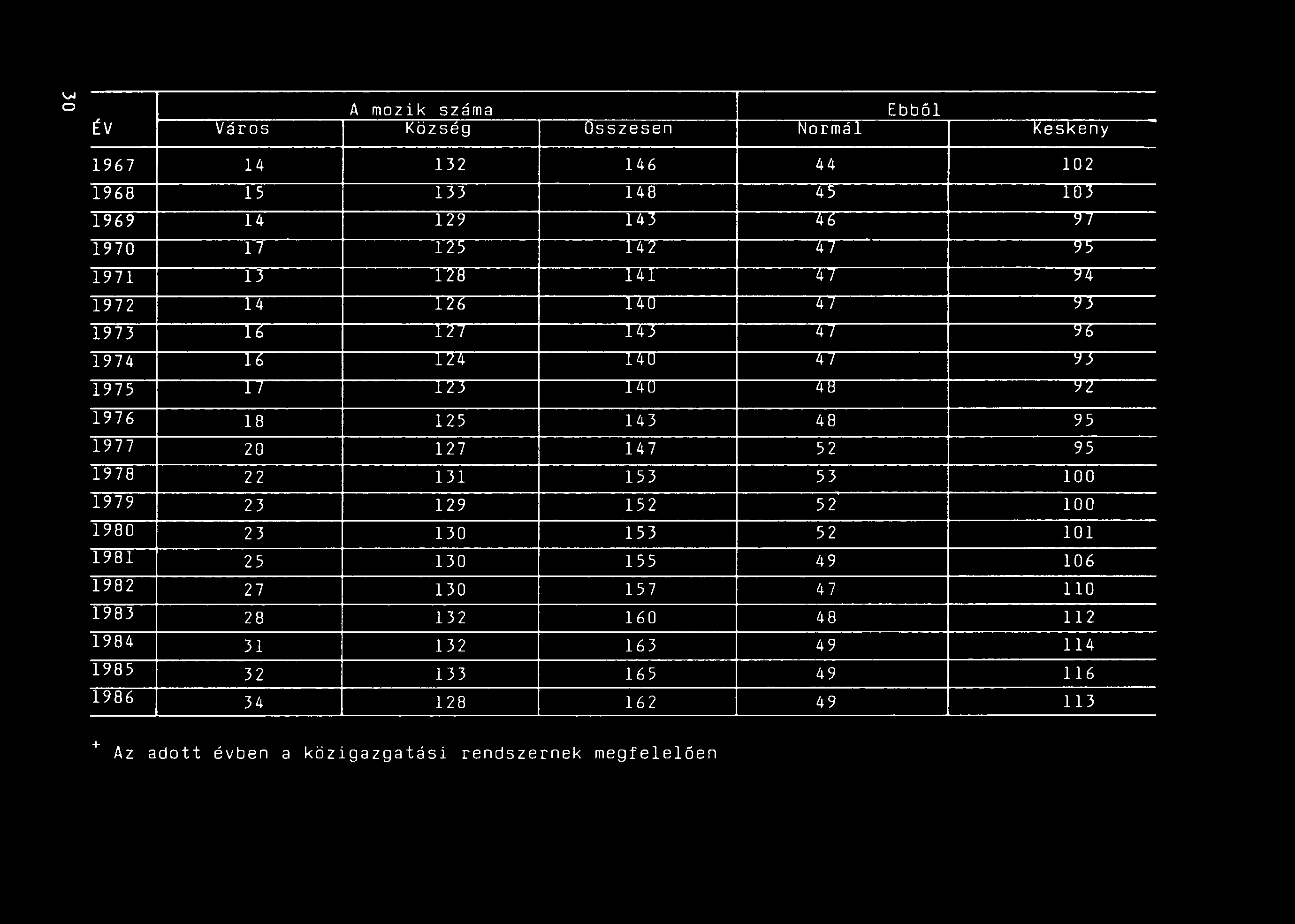 A mozik száma Ebből ÉV Város Község Összesen Normál Keskeny 1967 14 132 146 44 102 1968 15 133 148 45 103 1969 14 129 143 46 'j7 1970 17 125 142 47 'j5 1971 13 128 141 47 'j4 1972 14 U6 14U 4 7 'j3