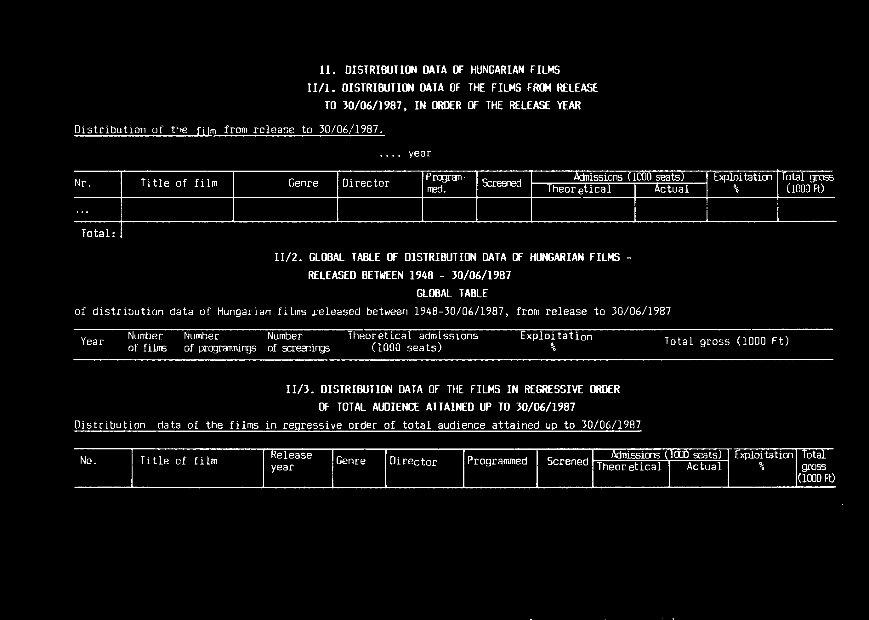 Distribution of the film from release to 30/06/1987. Nr. Ti tie of fi lm Genre Director ll. DSTRBUTON DATA of HUNGARlAN FLMS /l.
