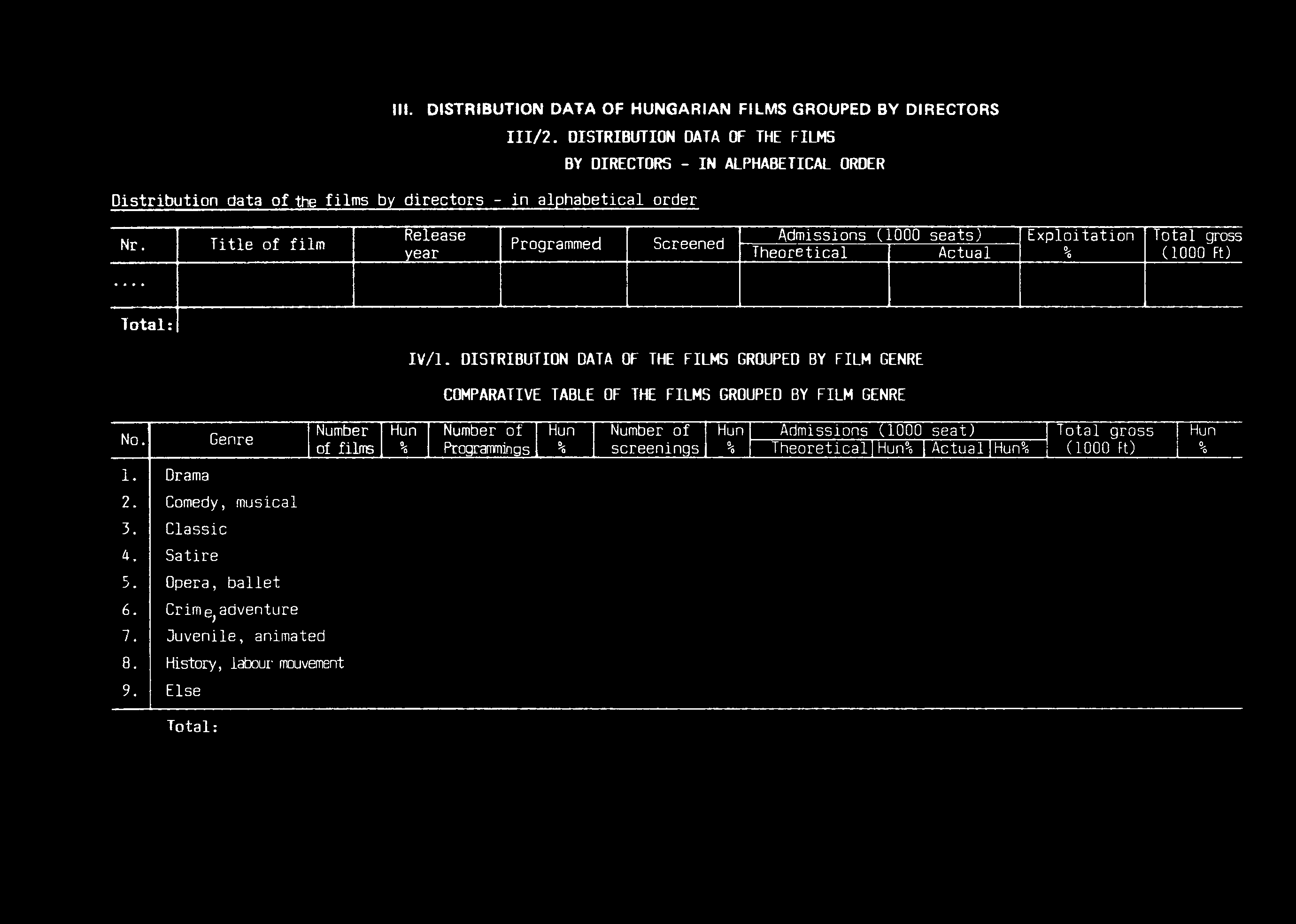 . DSTRBUTON DATA OF HUNGARAN FLMS GROUPED BY DRECTORS Distribution data of the films by directors - in alphabetical order 111/2. DSTRBUTON DATA OF THE FLMS BY DRECTORS - N ALPHABETCAL ORDER Nr.