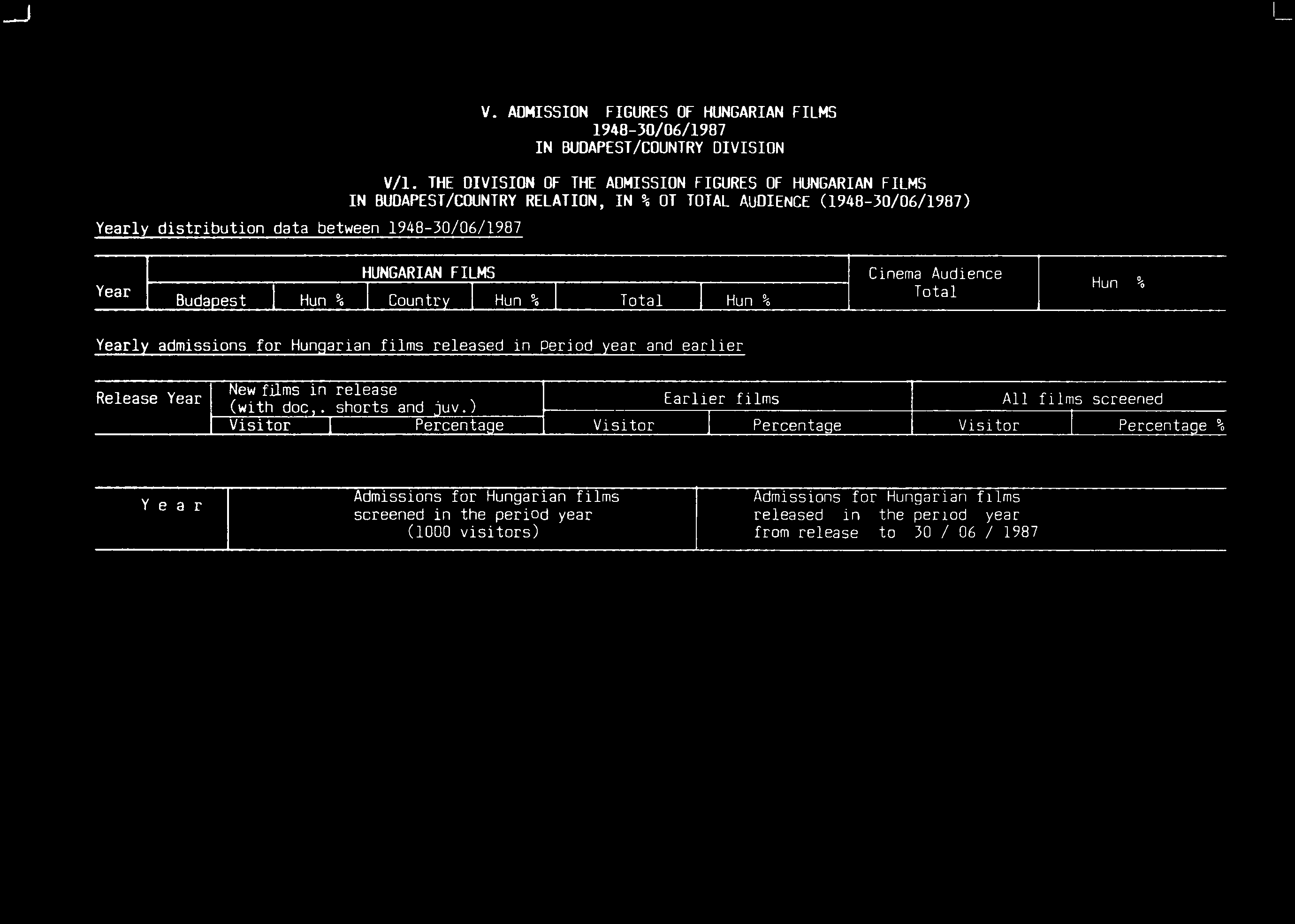 Year1y distribution data between 1948-3010611987 V. ADMSSON FGURES OF HUNGARAN FLMS 1948-30/06/1987 N BUDAPEST/COUNTRY DVSON V/l.