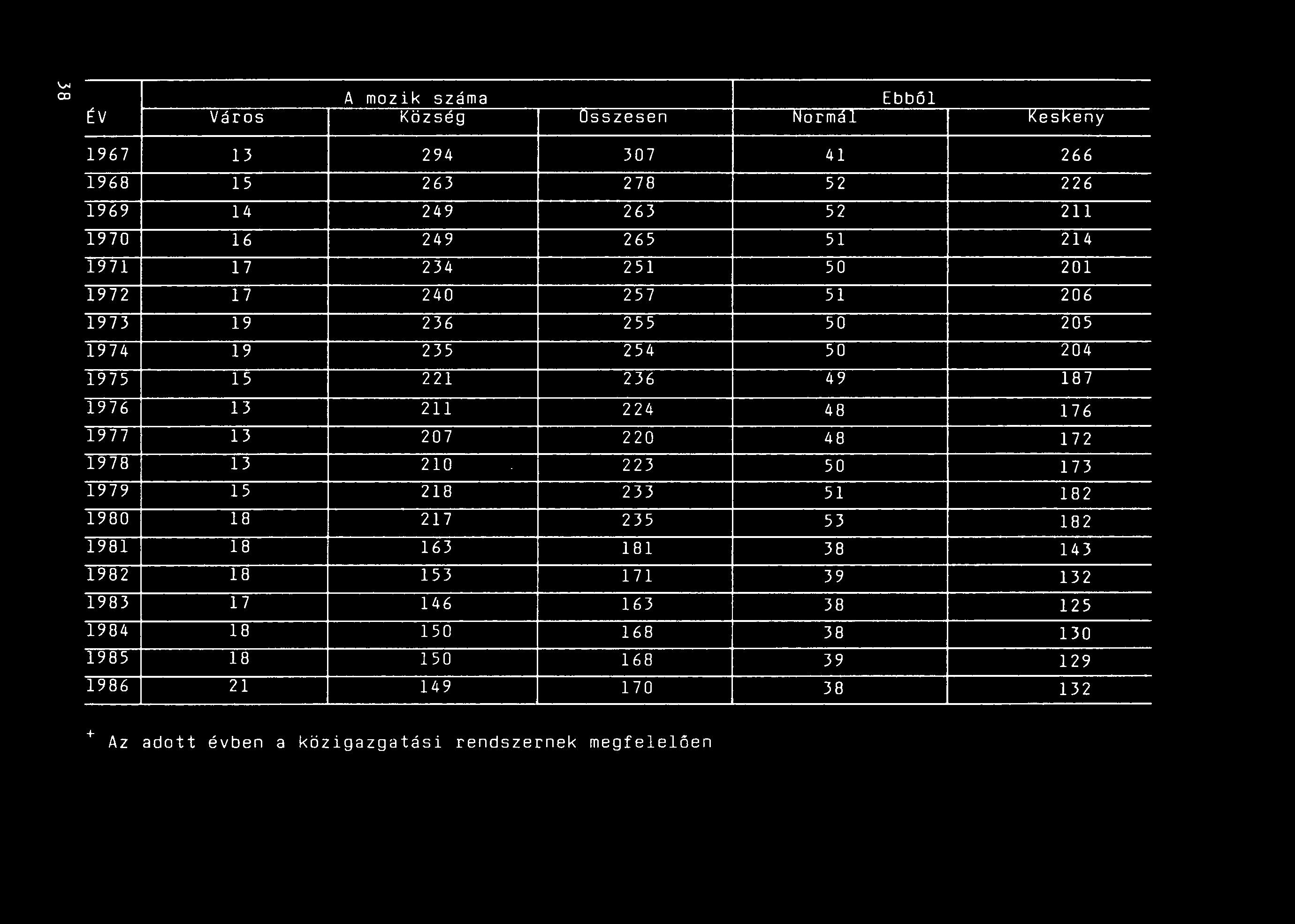 A mozik száma Ebből ÉV Város Község Osszesen Normal Keskeny 1967 13 294 307 41 266 1968 15 263 278 52 226 1969 14 249 263 52 211 1970 16 249 265 51 214 1971 17 234 251 50 201 1972 17 240 257 51 206