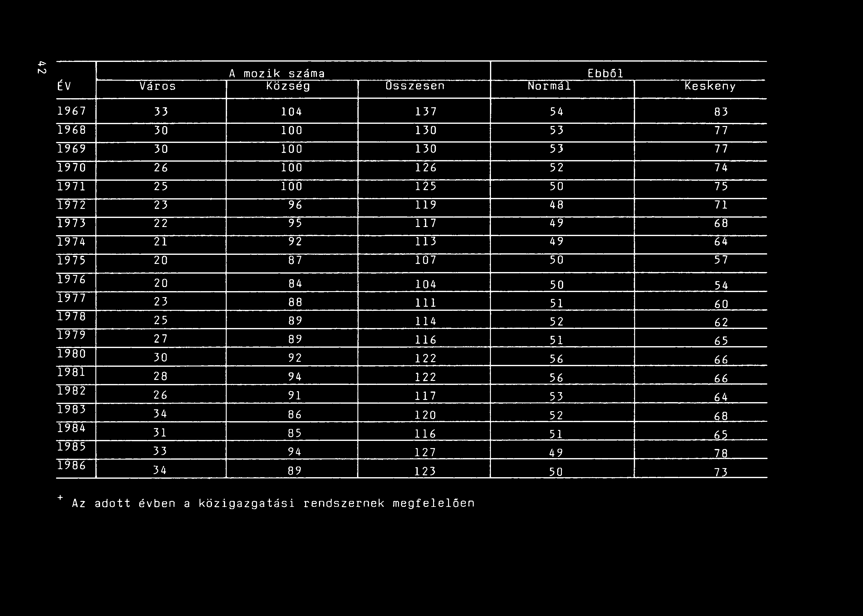 A mozik száma Ebből ÉV Város Község Usszesen Normál Keskeny 1967 33 104 137 54 83 1968 30 100 130 53 77 1969 30 100 130 53 77 1970 26 100 126 52 74 1971 25 100 125 50 75 1972 23 96 119 48 71 1973 22