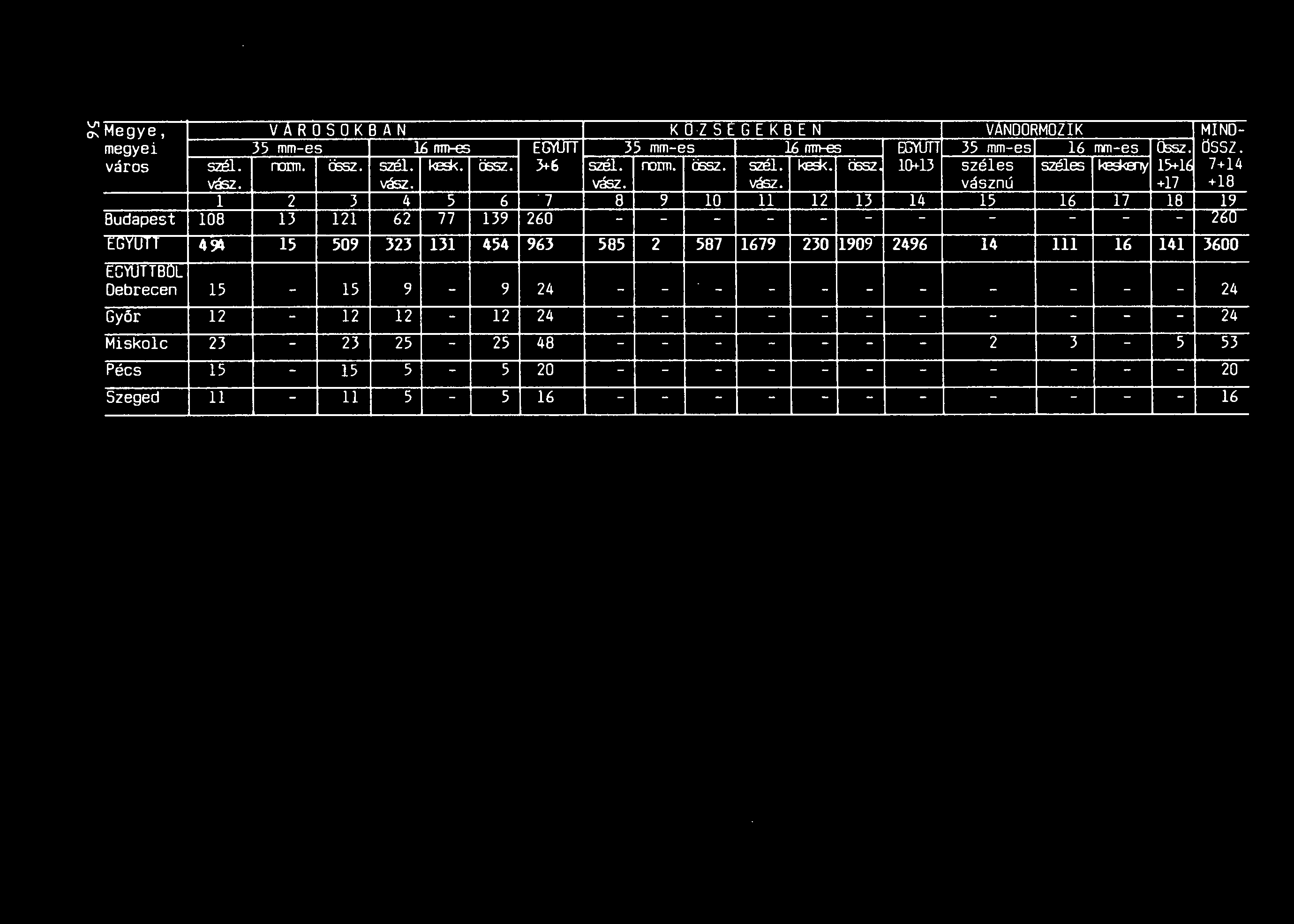 Megye, VAR OSOKBAN KOZsEGEKBEN VANDORMOZK MNOmegyei 35 mm-es 16 nm-es EG'rUTT 35 mm-es 16 nm-es EL1JTT 35 mm-es 16 mm-es (Esz. ÖSSZ. város szél. rnrm, ossz. szél. ke'k. ossz. 3+6 szél. rorm, ossz.