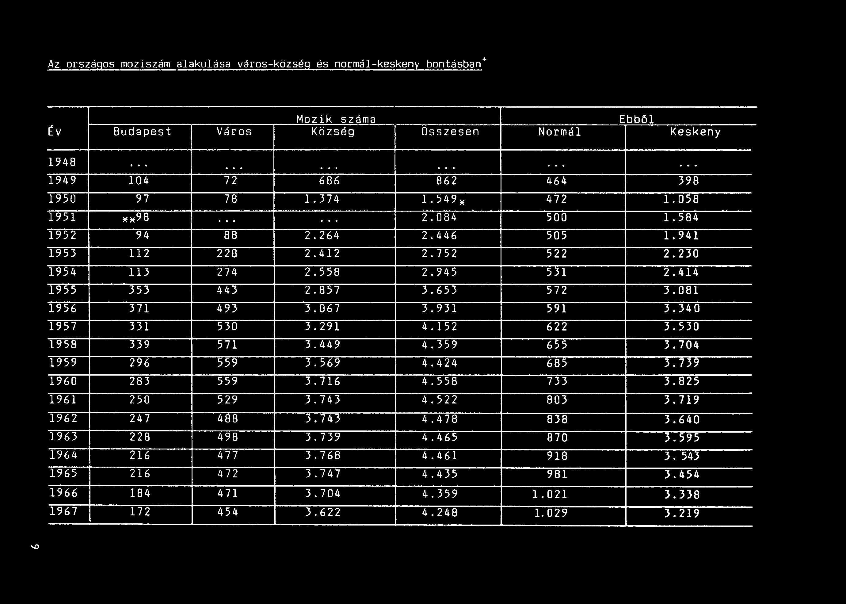 Az országos moziszám alakulása város-község és normál-keskeny bontásban+ Mozik száma Ebból Év Budapest Város Község Osszesen Normál Keskeny 1948.................. 1949 104 72 686 862 464 398 1950 97 78 1.