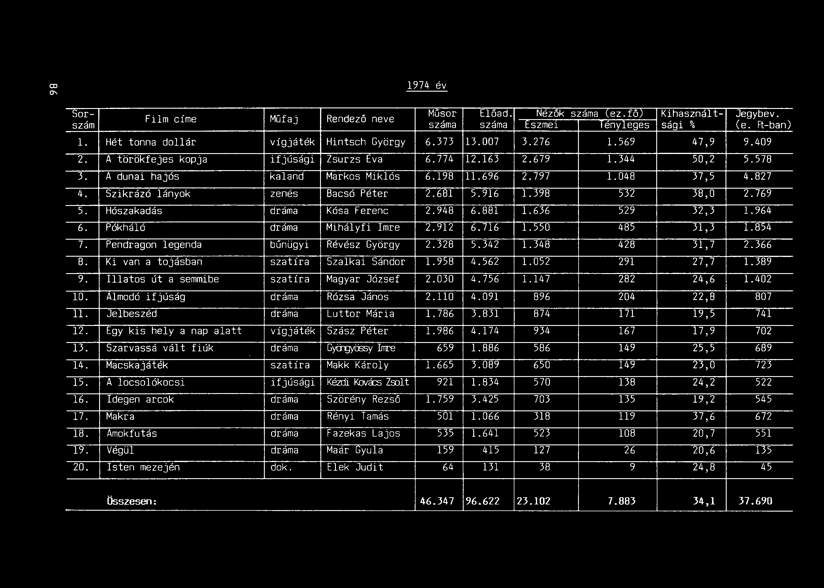 1974 év Műsor Film címe Műfaj Rendező neve Előad. Nézők száma (ez.fő) Kihasznált- Jegybev. szám száma száma tszmei lényleges sági % (e. Ft-ban) l. Hét tonna dollár vígjáték Hintsch György 6.373 13.