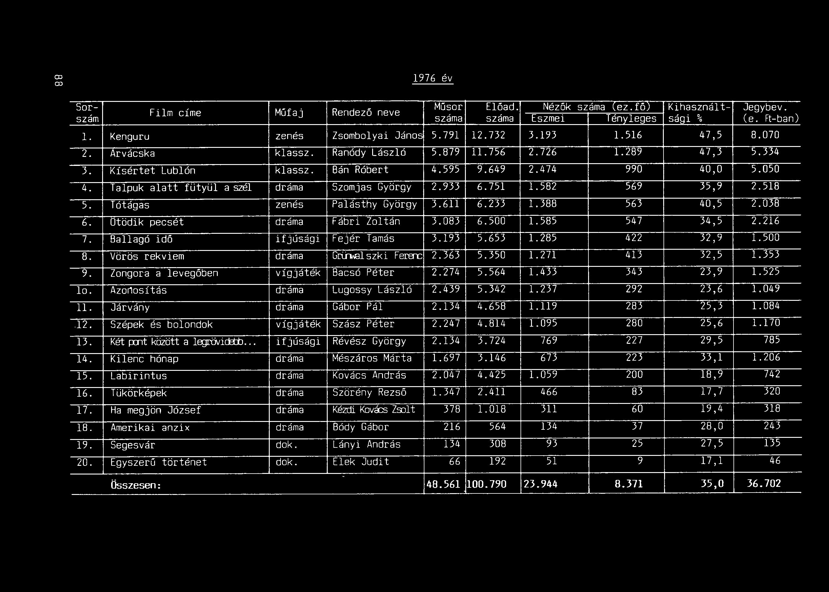 1976 év Sor Műsor Előad. Nézők száma (ez.fő) Film címe Műfaj Rendező neve Kihasznált- Jegybev. szám száma száma Eszmei Tényleges sági % (e. Ft ban) l. Kenguru zenés Zsombolyai János 5.791 12.732 3.