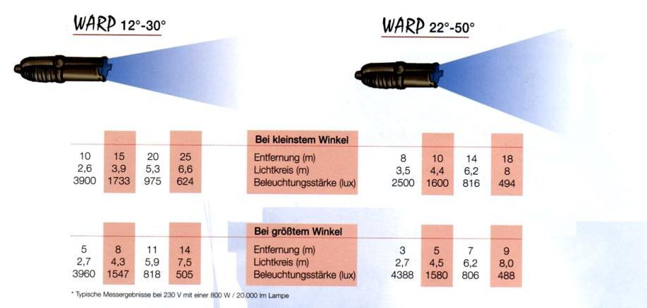 ADB WARP profil