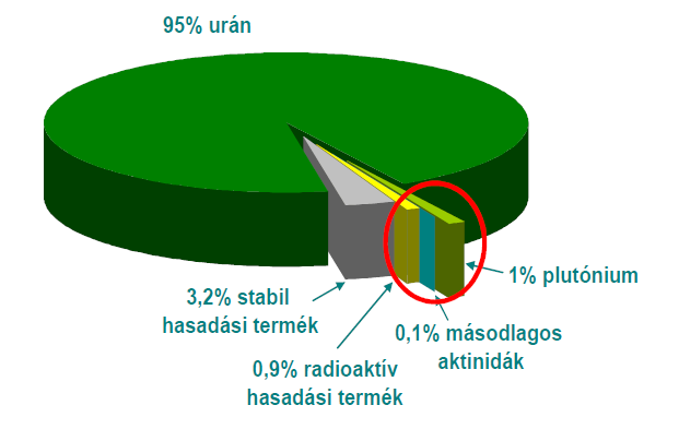 Üzemanyagciklus, egy hagyományos, termikus spektrummal