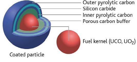 TRISO (TRistructural ISOtropic) fűtőelem Gömb alakú részecskék, bennük a fűtőelem mag, átmérőjük 1 mm.