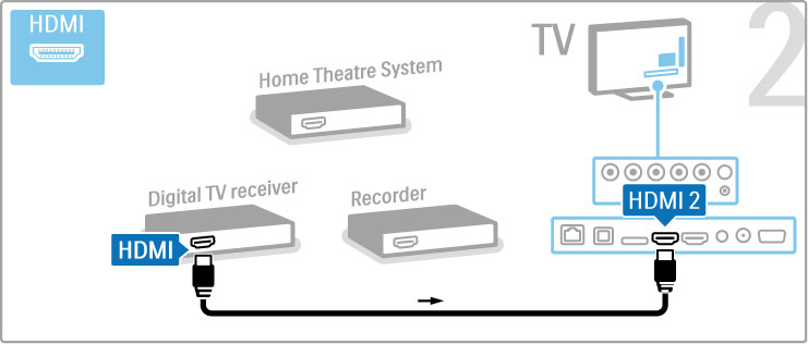 Végül HDMI-kábel segítségével csatlakoztassa a házimozi-rendszert a TV-készülékhez. Ezután HDMI-kábel segítségével csatlakoztassa a házimozirendszert a TV-készülékhez.