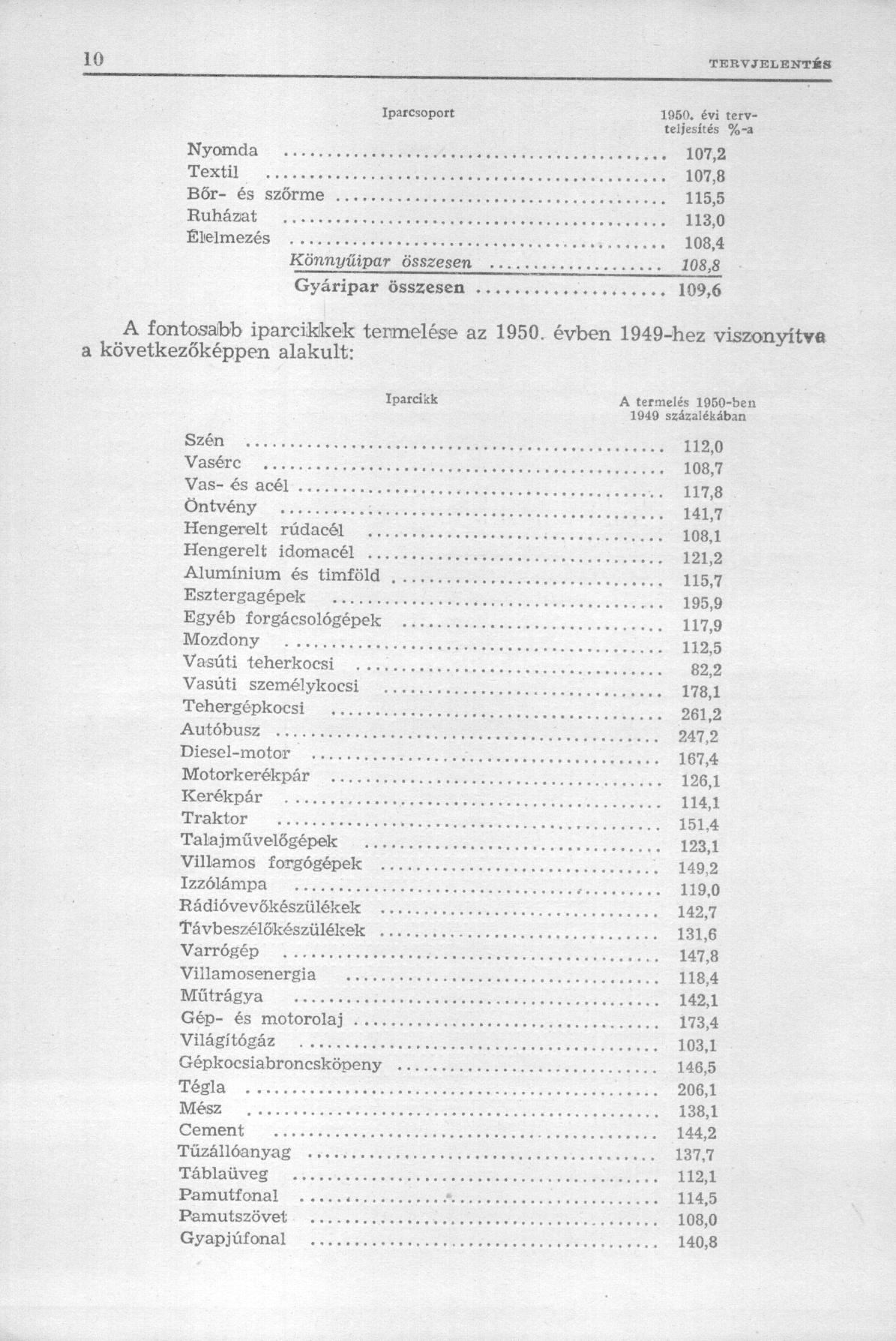 Nyomda Textil Iparcsoport i960-, é «" r v " K teljesítés %-a 1 0 7, 2 1 1 5 Bör- és szőrme ' 5 1 1 3, 0 Ruházat Élelmezés 108,4 Könnyűipar összesen 108,8 Gyáripar összesen 109,6 A fontosabb