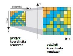 tanulmányozni a konkrét rendszerhez megadott definíciókat. Ha a cellák értéke folyamatosan változik (pl. fénykép) akkor azon a raszteren nem is értelmezhető a zóna fogalma. 18.