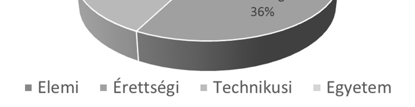 A 2. diagramon a 100 megkérdezett fő életkori eloszlása látszik. Azok voltak főleg fókuszban, akikről feltételeztük, hogy dolgozhattak a bányában.