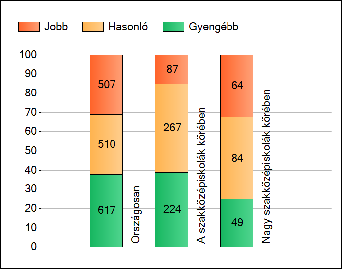 1a Átlageredmények A telephelyek átlageredményeinek összehasonlítása Matematika Az Önök eredményei a szakközépiskolai telephelyek eredményeihez viszonyítva A szignifikánsan jobban, hasonlóan, illetve