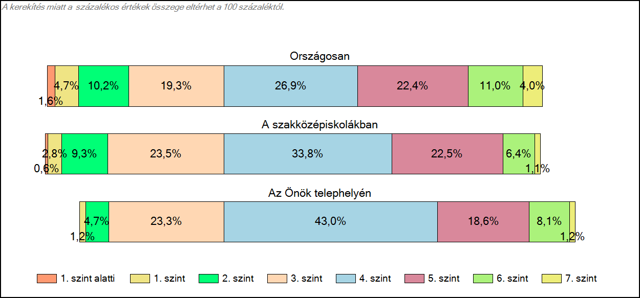 1c Képességeloszlás Az országos eloszlás, valamint a tanulók eredményei a szakközépiskolákban és az Önök