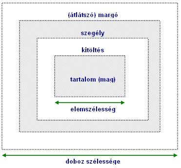 Formázásmodell 36 Margó: margin