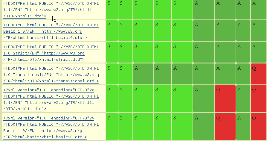 DTD megadás (XHTML, ISO) és a különböző