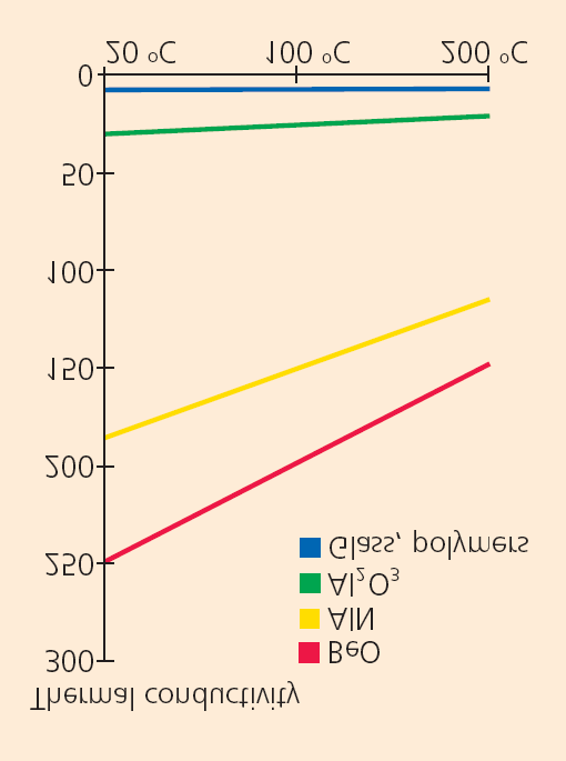 4.6. ábra. Az Al 2 O 3 hőmérsékleti vezetőképessége [31] a lehető legmagasabb Q-érték elérése a tekercselés módosításával és a névleges induktivitásérték megtartásával.
