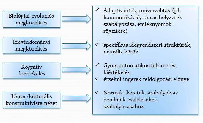 Az érzelmek definiálása, elméleti megközelítései és vizsgálati módszerei A sokféle érzelem-definíció közül amellett foglalunk állást, amely szerint az érzelmeket olyan komplex jelenségeknek