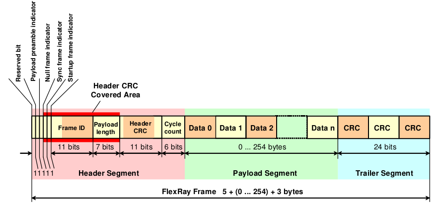 23. Ábra FlexRay keretformátum A FlexRay keret három fő részből áll. A fejléc (header segment) tartalmazza az azonosításhoz szükséges információkat.