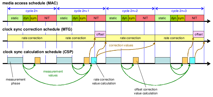 korrekciós értékek előállításáért pedig az óra szinkronizáló processz (clock synchronization process). 25.