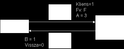 A legegyszerűbb kommunikációs minta az egyirányú üzenetküldés. Ebben az esetben egy küldő üzeneteket (lásd 7. ábra) küld egy vagy több vevőnek.