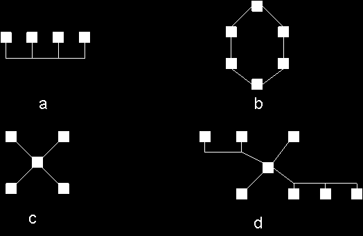 11. ábra Hálózati topológiák. a) busz, b) gyűrű, c) csillag, d) vegyes (csillag + busz) A busz topológia esetén az átviteli közeget megosztottan használják a hálózatra kapcsolódó csomópontok.
