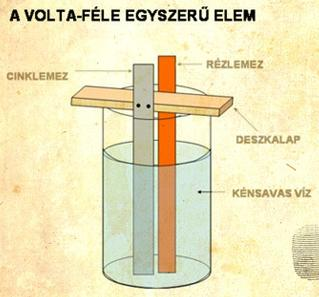 4. A villamos áramkör A villamos áramkörök alapsémája A réz kevésbé oldódik, ezért pozitívabb.