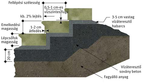 radstone lépcsőelemek lerakása Általános tudnivalók lerakás megkezdése előtt szemrevételezéssel ellenőrizni kell, hogy a leszállított elemeken nincsenek-e látható hibák vagy színeltérések s azt, hogy