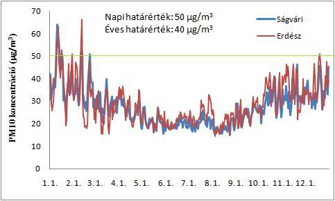 3. EREDMÉNYEK: PM10 KONCENTRÁCIÓ Fő források: dohányzás tengeri só növényi pollenek talajerozió vulkánkitörések közlekedés mezőgazdaság ipar A PM 10 koncentráció a téli időszakban időnként meghaladta