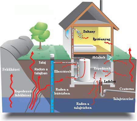 Radioaktív lakótársunk, a radon 21 A radon időbeli