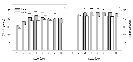 Hatékony szerves anyag felhalmozás nem lehetséges a fotoszintetikus folyamatok nélkülözhetetlen alkotója, a klorofill nélkül.