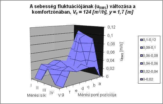 7. 3. 3. Ábra: A fluktuáló sebesség változása állandó térfogatáram mellett A sebességekhez hasonlóan a turbulencia-intenzitás síkbeli eloszlását is elkészítettem, melyet a 7. 3. 4.