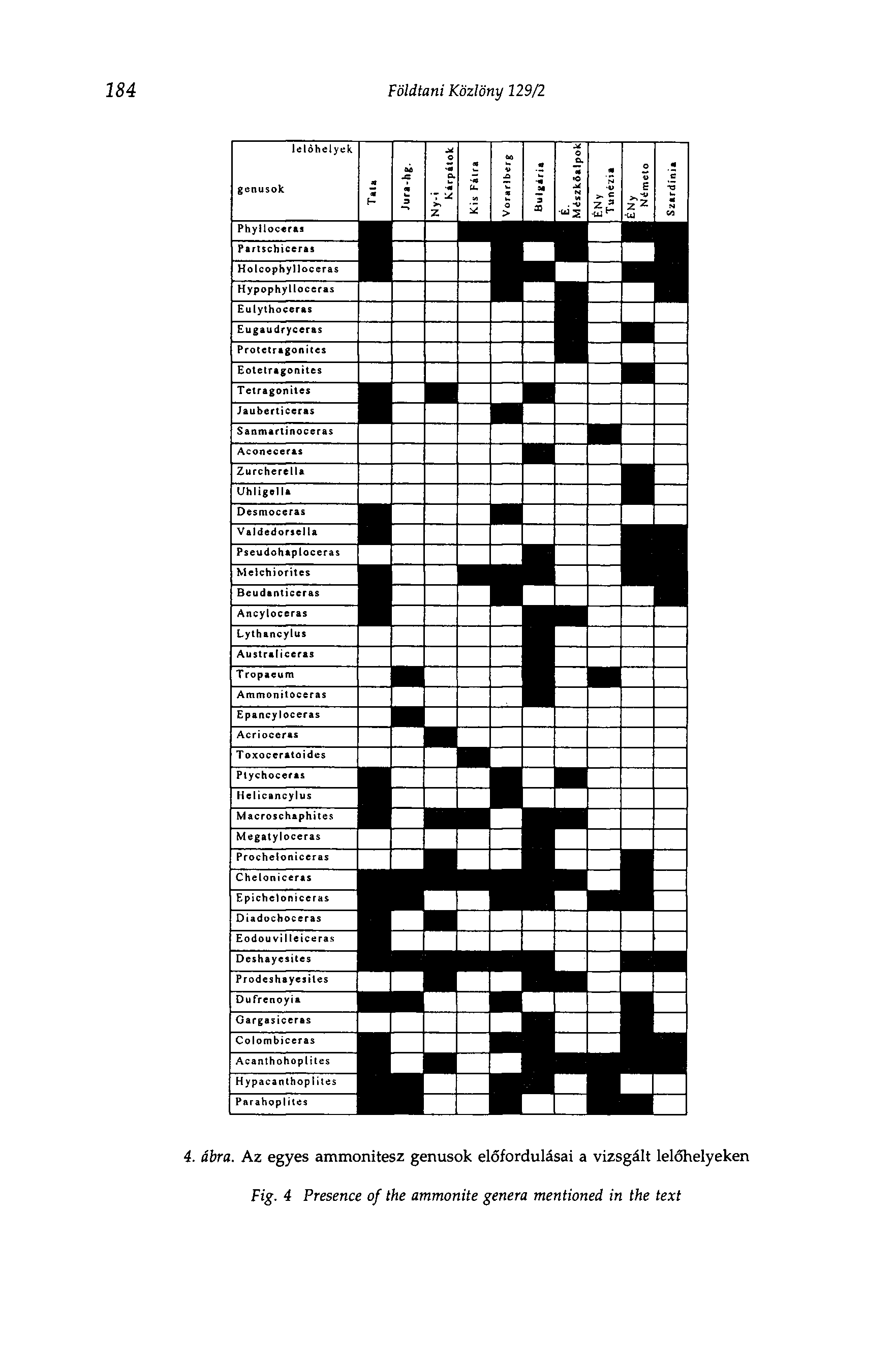 184 Földtani Közlöny 129/2 lelőhelyek genusok Phyiloccras Partschiceras Holcophylloceras ' НурорЬуПосеТаТ" Eulythoceras Eugaudryceras Protetragoni tes Eotetragonîtes Tetragonites Jauberticeras