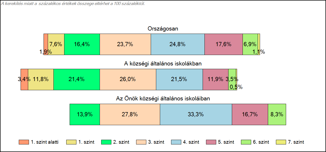 1c Képességeloszlás Az országos eloszlás, valamint a tanulók eredményei a községi általános iskolákban és az Önök