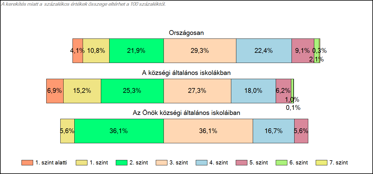 1c Képességeloszlás Az országos eloszlás, valamint a tanulók eredményei a községi általános iskolákban és az Önök