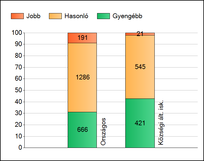 1a Átlageredmények Az intézmények átlageredményeinek összehasonlítása Szövegértés A szignifikánsan jobban, hasonlóan, illetve gyengébben teljesítő intézmények száma és aránya (%) A tanulók