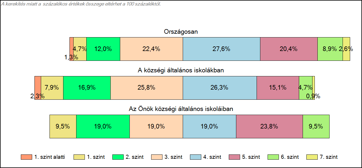 1c Képességeloszlás Az országos eloszlás, valamint a tanulók eredményei a községi általános iskolákban és az Önök