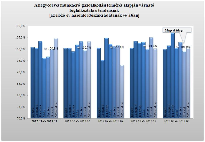 Ha a közfoglalkoztatásban érintetteket nem számoljuk, a megyében 271 fővel 0,7 %-kal nőhet a foglalkoztatottak száma.