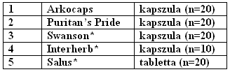 Koncentrált forma? kapszulázott drogporok - teakeverékek 1 2 3 4 5 6 7 8 Deklarált kapszulatömeg Átlag kapszulatömeg Mért kapszulatömegek Magyar innovációs keverékek n = 10 1. Csupor D., Boros K.