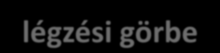 Spirogram légzési görbe A tüdő funkció jellemzői: belégzési rezervtérfogat (IRV) funkcionális maradék (reziduális) térfogat (FRC) vitálkapacitás (VC) alap