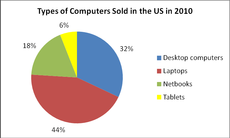 3. Kördiagramok /Pie charts: Kördiagramból mindig kettő szerepel egy vizsgafeladatban.