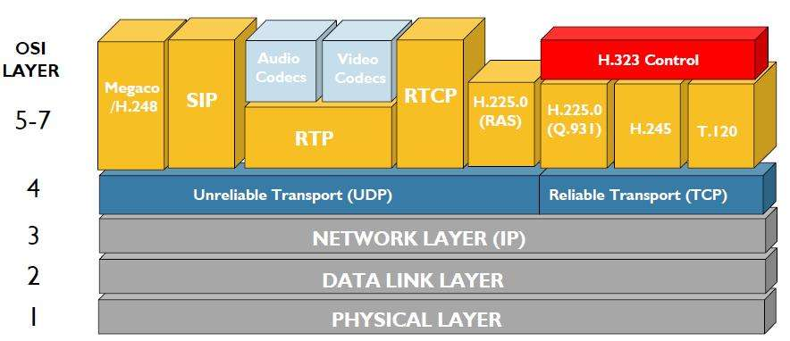 23 Az RTP helye az IP protokollcsaládban Szállítási rétegben nem megbízható transzport protokoll UDP, DCCP