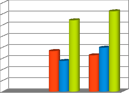 800 724 700 643 600 500 400 300 366 277 328 396 Tűzeset Műszaki mentés Összesen 200 100 0 2014 2015 Látható, hogy 2014 és 2015 évben a tűzesetek és műszaki mentések számából nem lehet egyértelmű