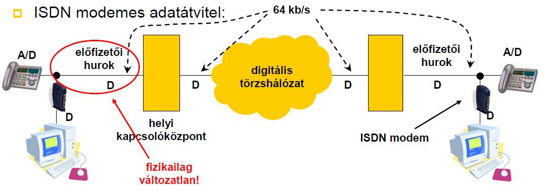 ISDN modemes átvitel Integrated Services Digital Network - Integrált szolgáltatású digitális hálózat 31 ISDN csatlakozás típusai: ISDN2 (alap csatlakozás) 2x64 kbps adat csatorna (1 beszéd + 1 adat)