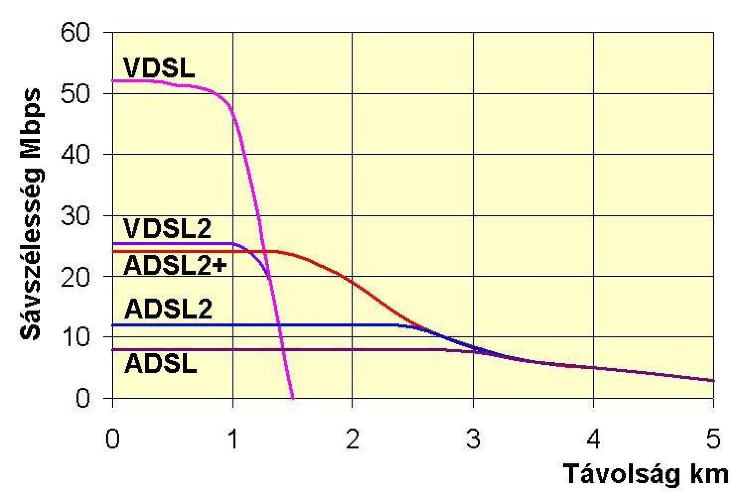 35 xdsl digitális előfizetői vonal típusai Az ADSL2 és ADSL2+ az ADSL továbbfejlesztett változata PSTN/ISDN nélkül az ADSL2 és ADSL2+ feltöltési sebessége megnő 256 kbit/s-mal Downstream Letöltés