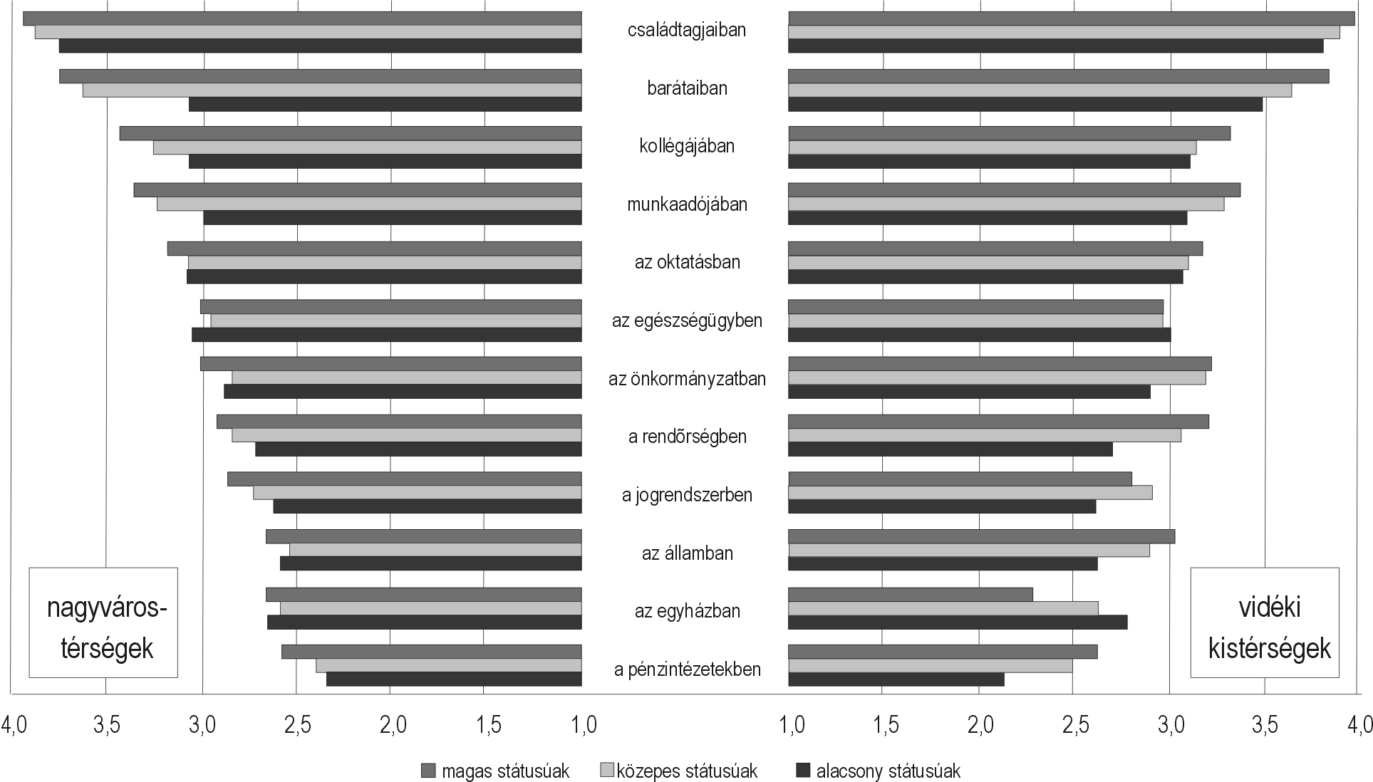 115. ábra: A és a hátrányos helyzetű alacsony, közepes és magas státusú lakosságának bizalmi szintjei (1 = gyengén bízik; 4 =